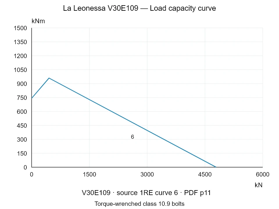 La Leonessa V30E109 — Load capacity curve 1RE-6; Axial compression force [kN] / Tilting moment [kNm] · original chart scale