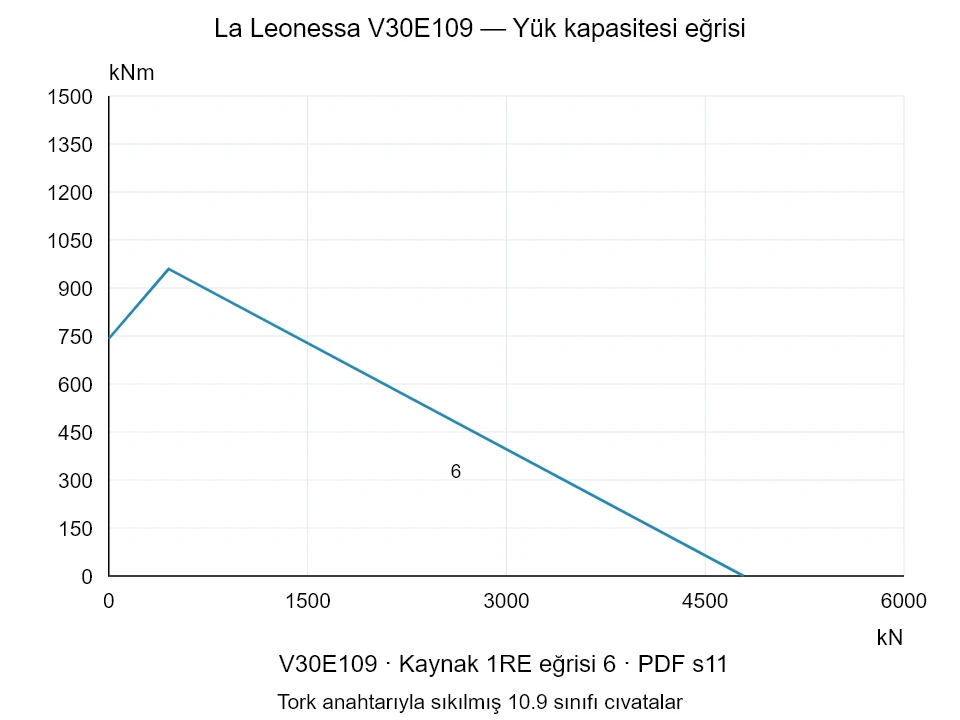 La Leonessa V30E109 — Yük kapasitesi eğrisi 1RE-6; Eksenel basma kuvveti [kN] / Devrilme momenti [kNm] · özgün ölçek