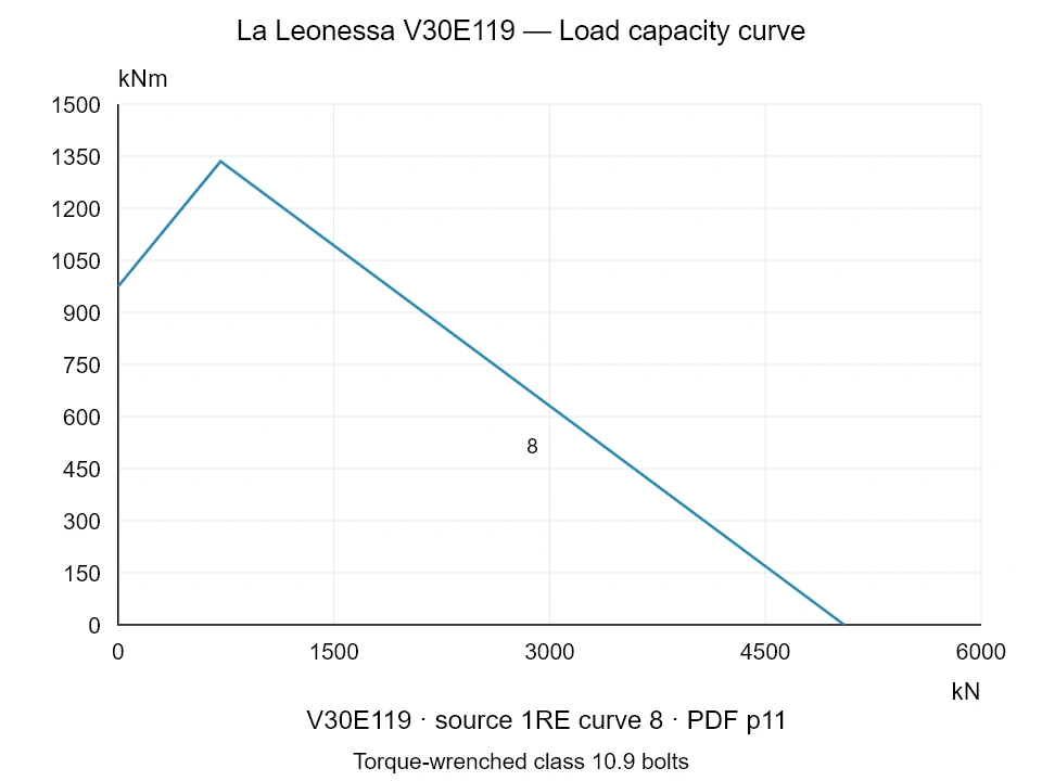 La Leonessa V30E119 — Load capacity curve 1RE-8; Axial compression force [kN] / Tilting moment [kNm] · original chart scale