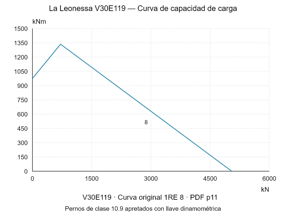 La Leonessa V30E119 — Curva de capacidad de carga 1RE-8; Fuerza de compresión axial [kN] / Momento de vuelco [kNm] · escala original