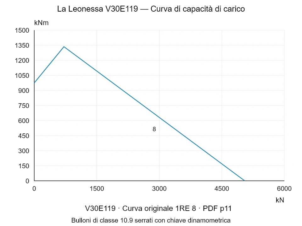 La Leonessa V30E119 — Curva di capacità di carico 1RE-8; Forza di compressione assiale [kN] / Momento ribaltante [kNm] · scala originale