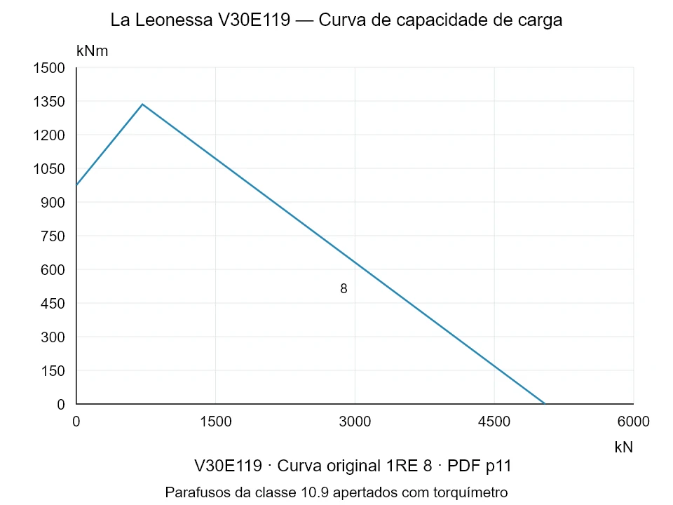 La Leonessa V30E119 — Curva de capacidade de carga 1RE-8; Força de compressão axial [kN] / Momento de tombamento [kNm] · escala original