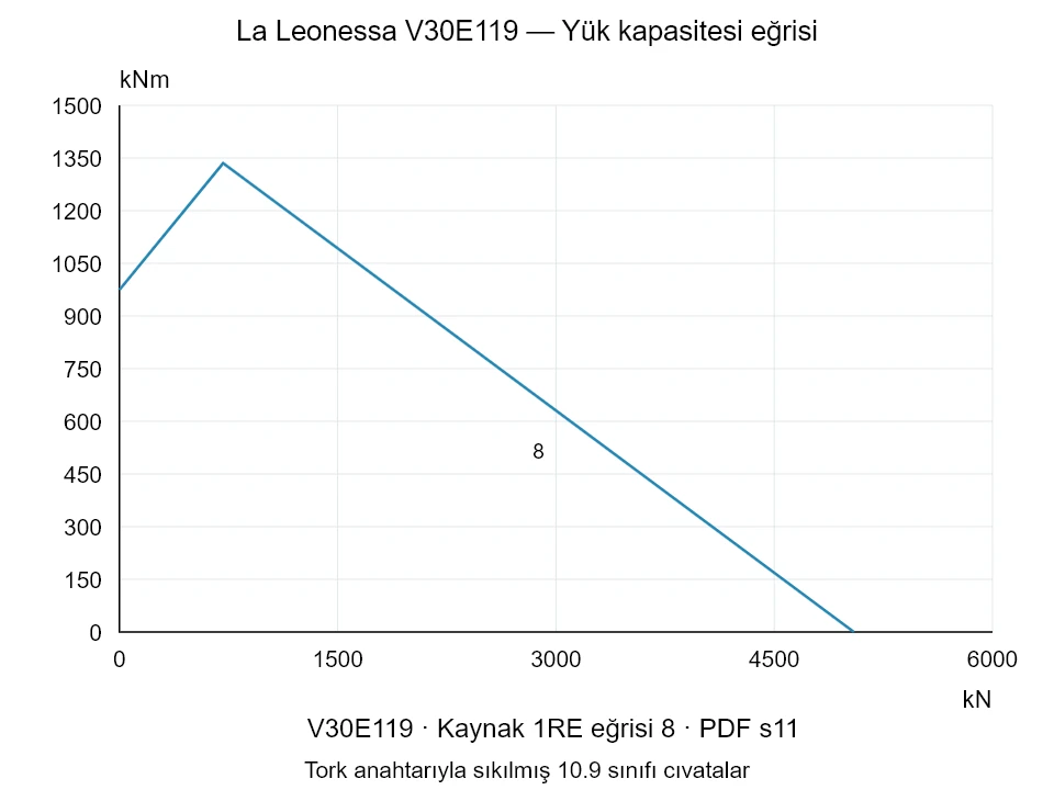 La Leonessa V30E119 — Yük kapasitesi eğrisi 1RE-8; Eksenel basma kuvveti [kN] / Devrilme momenti [kNm] · özgün ölçek