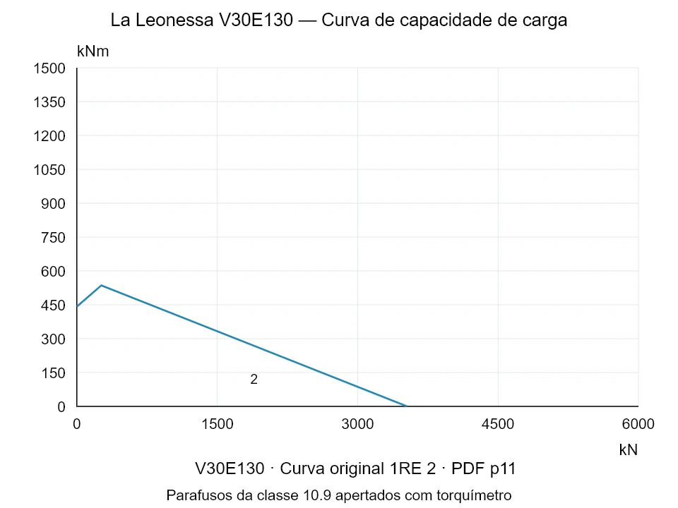 La Leonessa V30E130 — Curva de capacidade de carga 1RE-2; Força de compressão axial [kN] / Momento de tombamento [kNm] · escala original