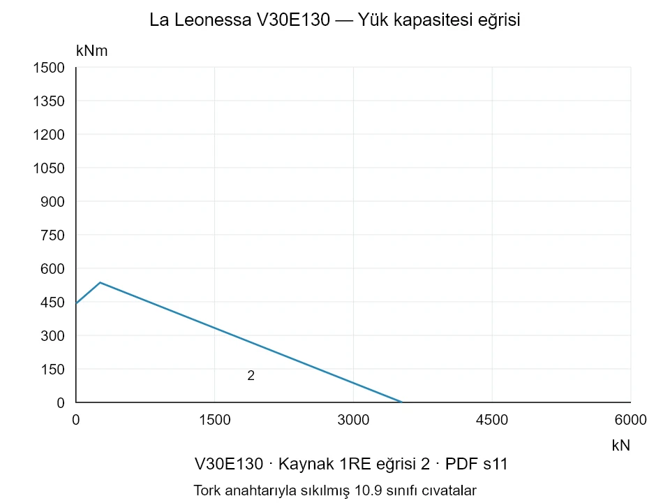 La Leonessa V30E130 — Yük kapasitesi eğrisi 1RE-2; Eksenel basma kuvveti [kN] / Devrilme momenti [kNm] · özgün ölçek