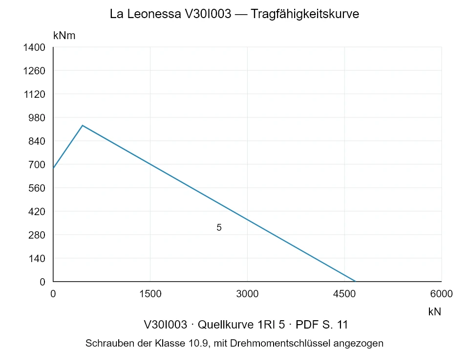 La Leonessa V30I003 — Tragfähigkeitskurve 1RI-5; Axiale Druckkraft [kN] / Kippmoment [kNm] · Originalskala