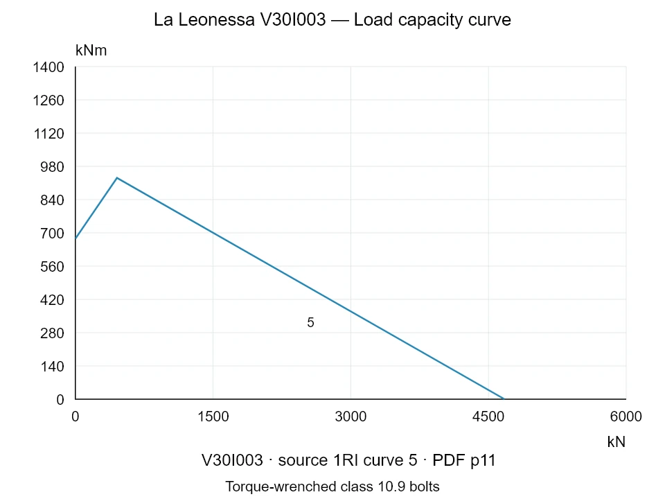 La Leonessa V30I003 — Load capacity curve 1RI-5; Axial compression force [kN] / Tilting moment [kNm] · original chart scale