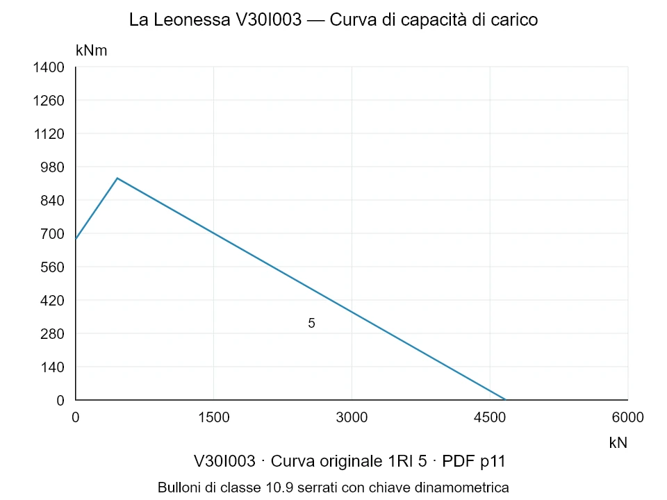 La Leonessa V30I003 — Curva di capacità di carico 1RI-5; Forza di compressione assiale [kN] / Momento ribaltante [kNm] · scala originale