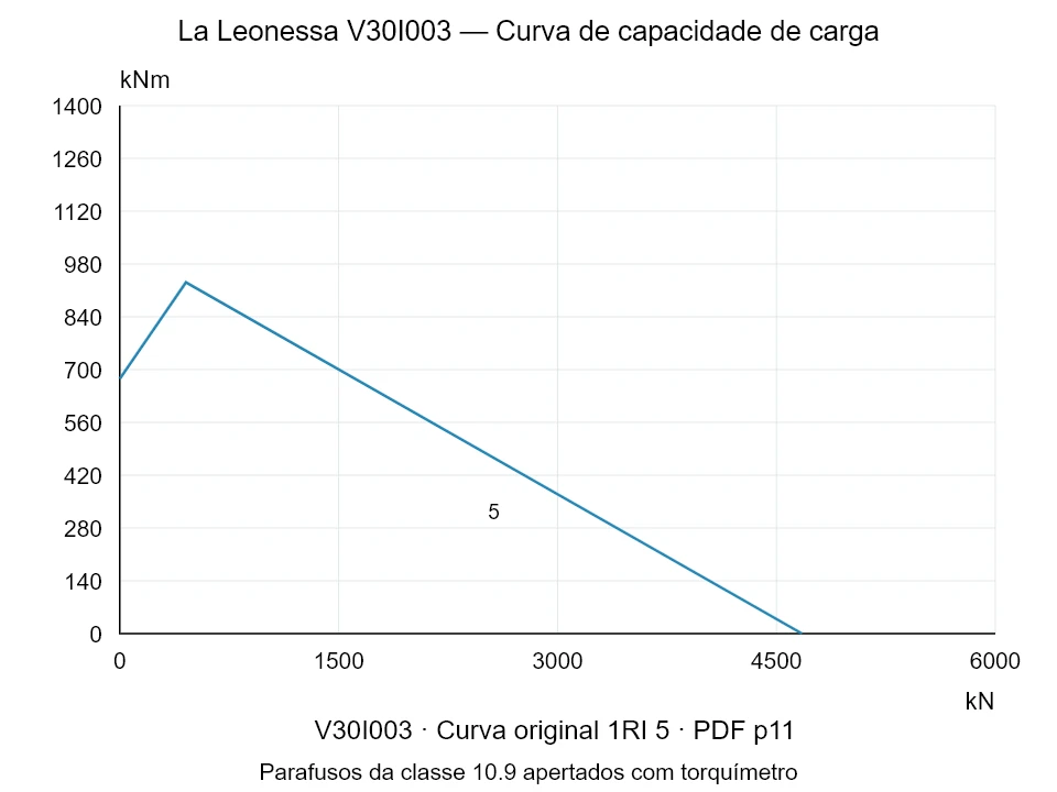 La Leonessa V30I003 — Curva de capacidade de carga 1RI-5; Força de compressão axial [kN] / Momento de tombamento [kNm] · escala original