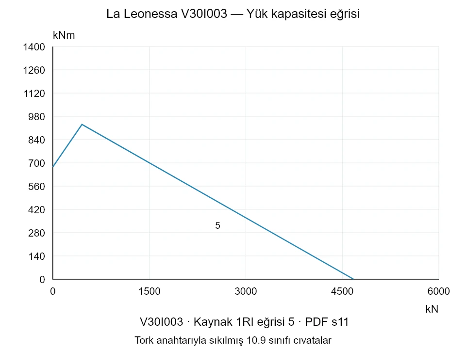 La Leonessa V30I003 — Yük kapasitesi eğrisi 1RI-5; Eksenel basma kuvveti [kN] / Devrilme momenti [kNm] · özgün ölçek