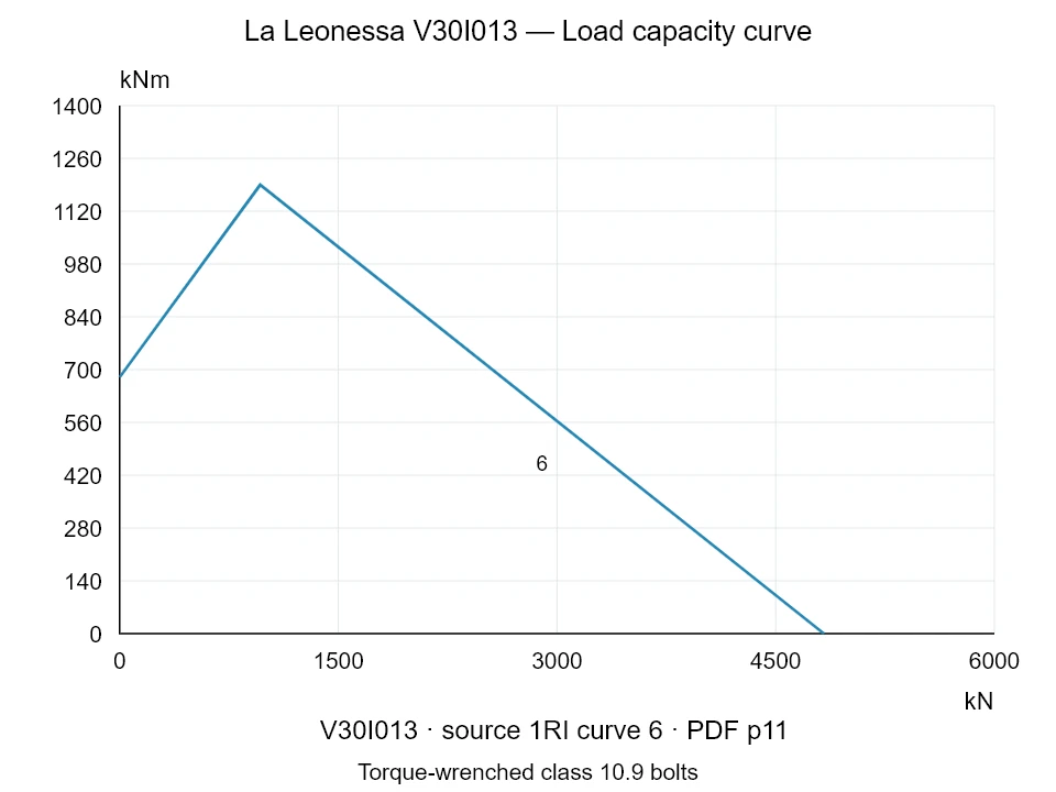 La Leonessa V30I013 — Load capacity curve 1RI-6; Axial compression force [kN] / Tilting moment [kNm] · original chart scale