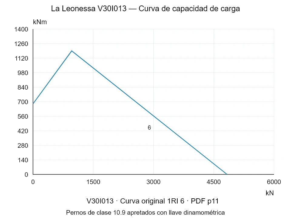 La Leonessa V30I013 — Curva de capacidad de carga 1RI-6; Fuerza de compresión axial [kN] / Momento de vuelco [kNm] · escala original