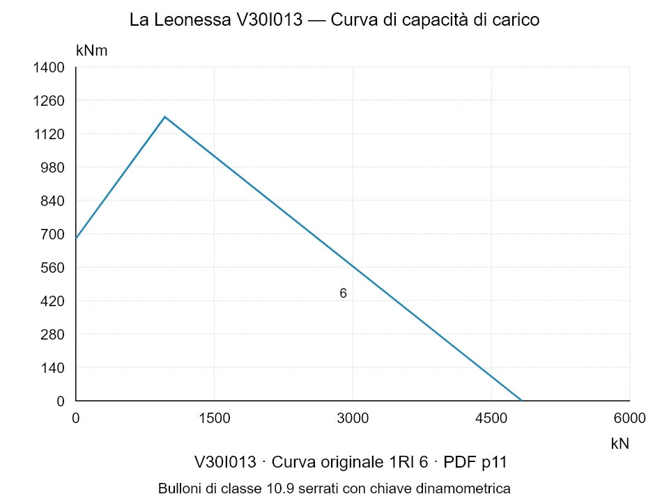 La Leonessa V30I013 — Curva di capacità di carico 1RI-6; Forza di compressione assiale [kN] / Momento ribaltante [kNm] · scala originale