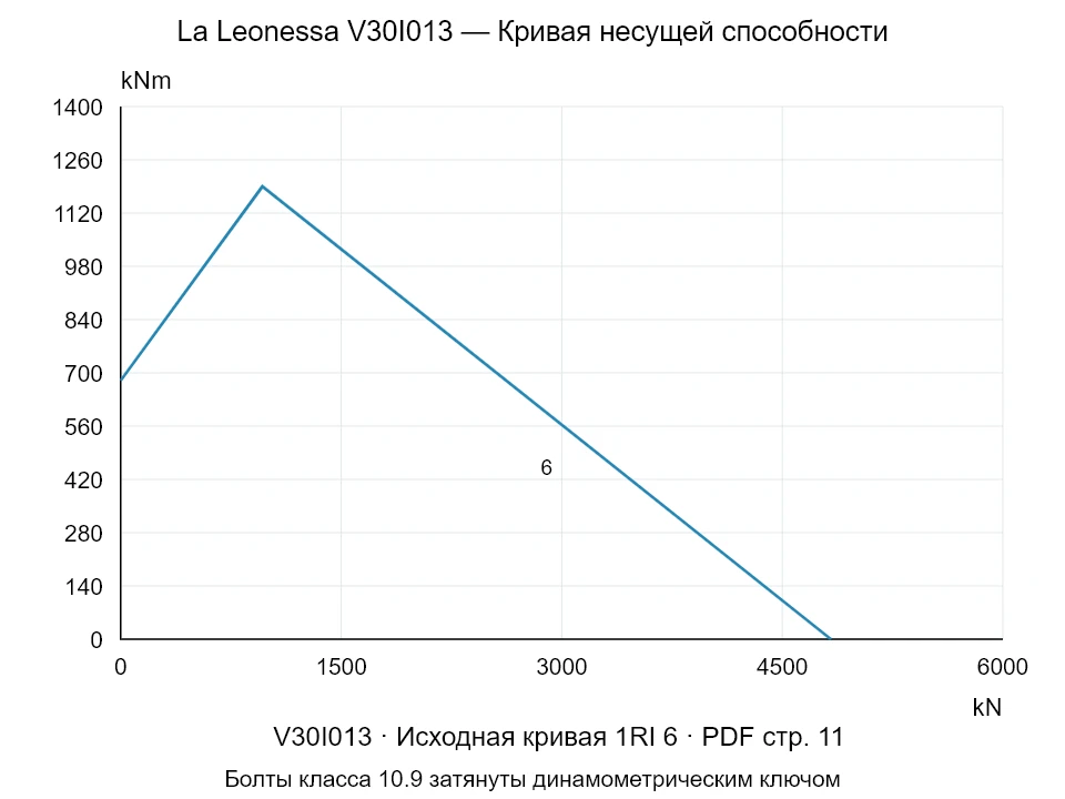 La Leonessa V30I013 — Кривая несущей способности 1RI-6; Осевая сжимающая сила [kN] / Опрокидывающий момент [kNm] · исходный масштаб