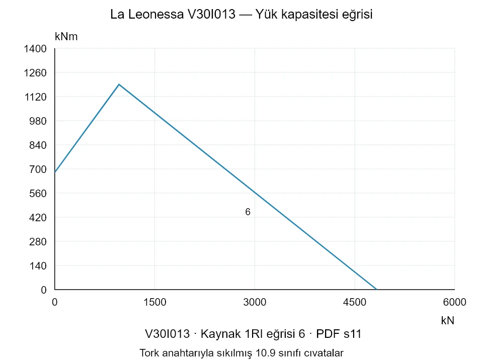 La Leonessa V30I013 — Yük kapasitesi eğrisi 1RI-6; Eksenel basma kuvveti [kN] / Devrilme momenti [kNm] · özgün ölçek