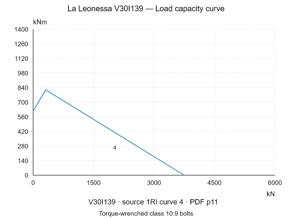 La Leonessa V30I139 — Load capacity curve 1RI-4; Axial compression force [kN] / Tilting moment [kNm] · original chart scale