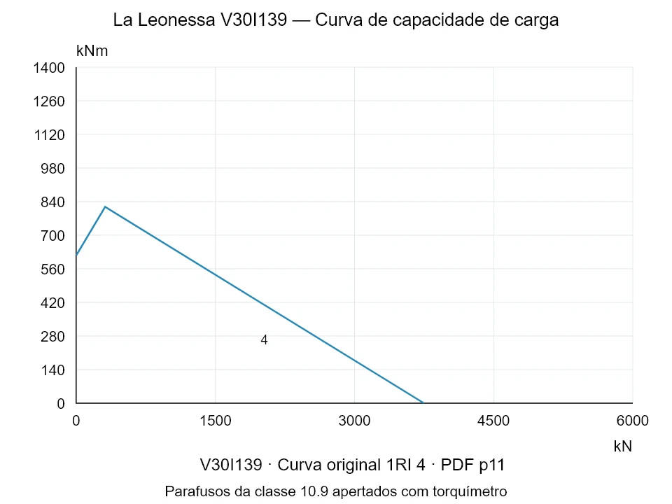 La Leonessa V30I139 — Curva de capacidade de carga 1RI-4; Força de compressão axial [kN] / Momento de tombamento [kNm] · escala original