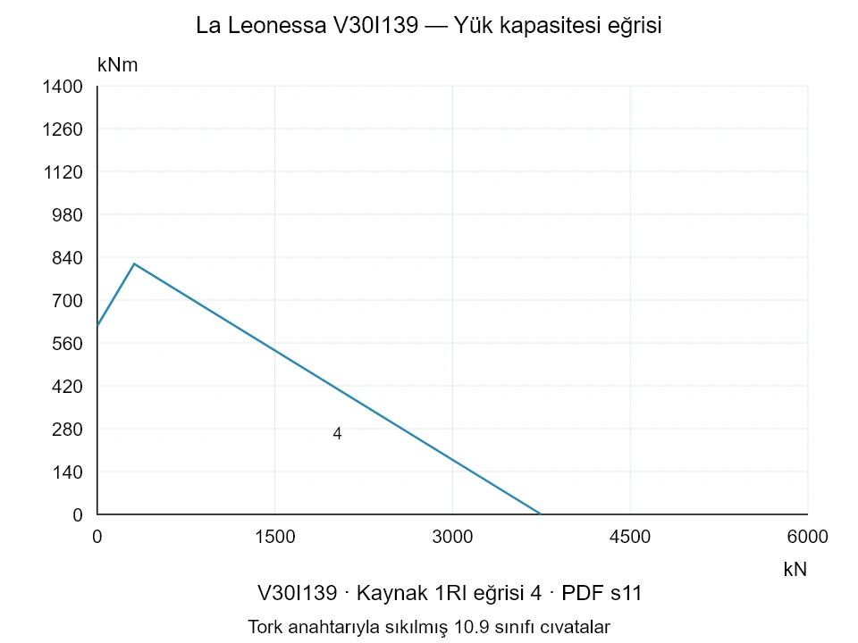 La Leonessa V30I139 — Yük kapasitesi eğrisi 1RI-4; Eksenel basma kuvveti [kN] / Devrilme momenti [kNm] · özgün ölçek