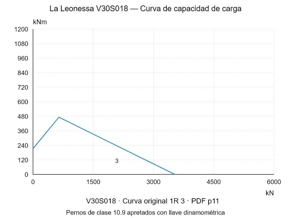 La Leonessa V30S018 — Curva de capacidad de carga 1R-3; Fuerza de compresión axial [kN] / Momento de vuelco [kNm] · escala original