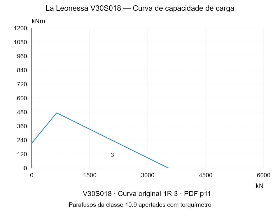 La Leonessa V30S018 — Curva de capacidade de carga 1R-3; Força de compressão axial [kN] / Momento de tombamento [kNm] · escala original