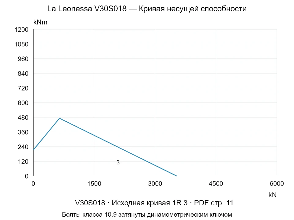 La Leonessa V30S018 — Кривая несущей способности 1R-3; Осевая сжимающая сила [kN] / Опрокидывающий момент [kNm] · исходный масштаб
