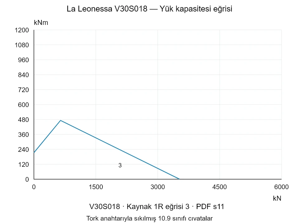 La Leonessa V30S018 — Yük kapasitesi eğrisi 1R-3; Eksenel basma kuvveti [kN] / Devrilme momenti [kNm] · özgün ölçek