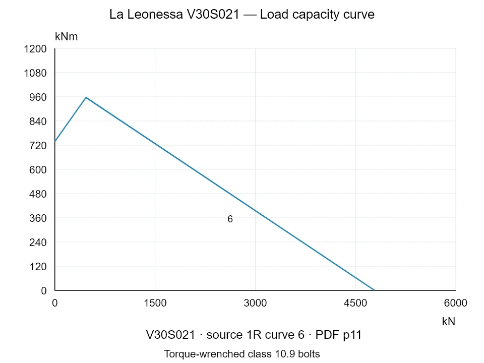 La Leonessa V30S021 — Load capacity curve 1R-6; Axial compression force [kN] / Tilting moment [kNm] · original chart scale