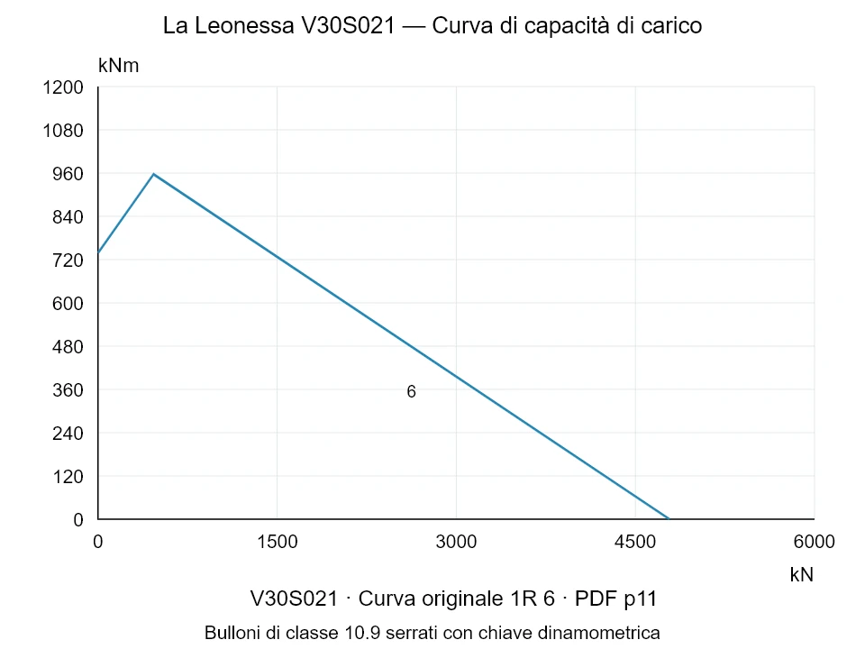 La Leonessa V30S021 — Curva di capacità di carico 1R-6; Forza di compressione assiale [kN] / Momento ribaltante [kNm] · scala originale