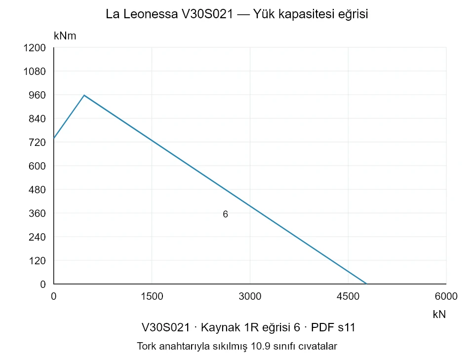 La Leonessa V30S021 — Yük kapasitesi eğrisi 1R-6; Eksenel basma kuvveti [kN] / Devrilme momenti [kNm] · özgün ölçek