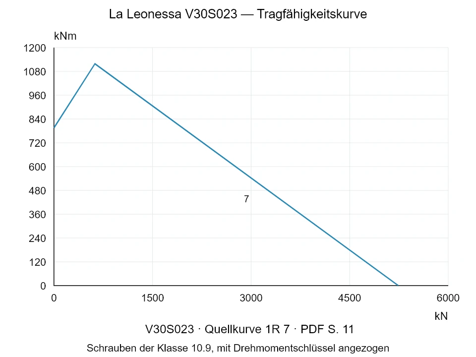 La Leonessa V30S023 — Tragfähigkeitskurve 1R-7; Axiale Druckkraft [kN] / Kippmoment [kNm] · Originalskala