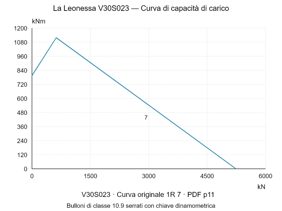 La Leonessa V30S023 — Curva di capacità di carico 1R-7; Forza di compressione assiale [kN] / Momento ribaltante [kNm] · scala originale