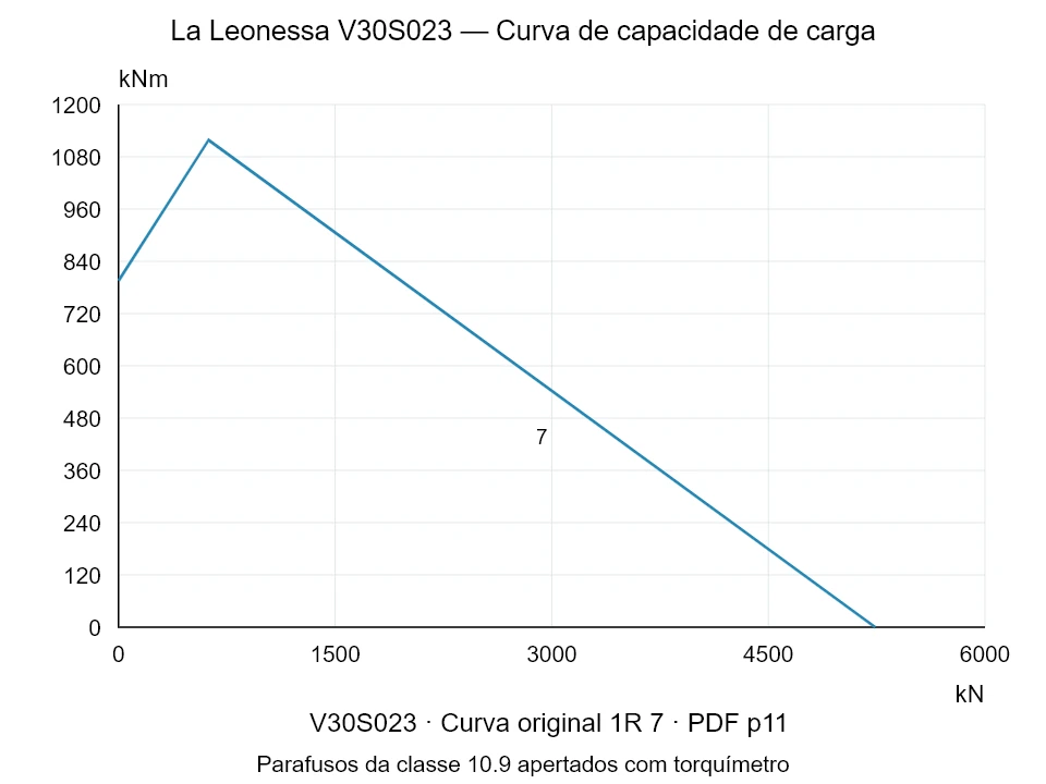 La Leonessa V30S023 — Curva de capacidade de carga 1R-7; Força de compressão axial [kN] / Momento de tombamento [kNm] · escala original