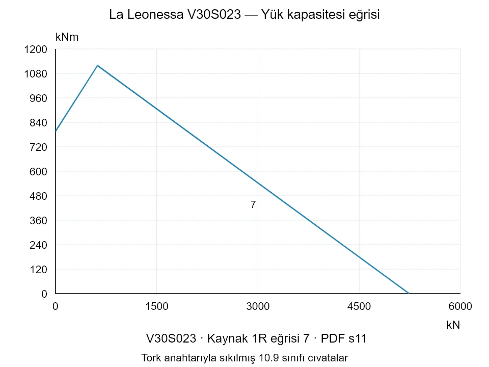 La Leonessa V30S023 — Yük kapasitesi eğrisi 1R-7; Eksenel basma kuvveti [kN] / Devrilme momenti [kNm] · özgün ölçek