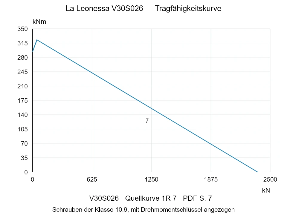 La Leonessa V30S026 — Tragfähigkeitskurve 1R-7; Axiale Druckkraft [kN] / Kippmoment [kNm] · Originalskala