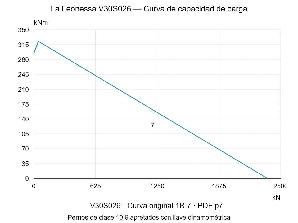 La Leonessa V30S026 — Curva de capacidad de carga 1R-7; Fuerza de compresión axial [kN] / Momento de vuelco [kNm] · escala original