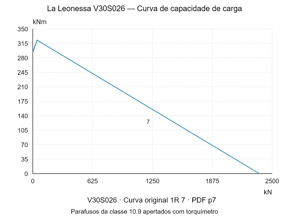 La Leonessa V30S026 — Curva de capacidade de carga 1R-7; Força de compressão axial [kN] / Momento de tombamento [kNm] · escala original