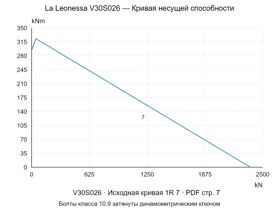 La Leonessa V30S026 — Кривая несущей способности 1R-7; Осевая сжимающая сила [kN] / Опрокидывающий момент [kNm] · исходный масштаб