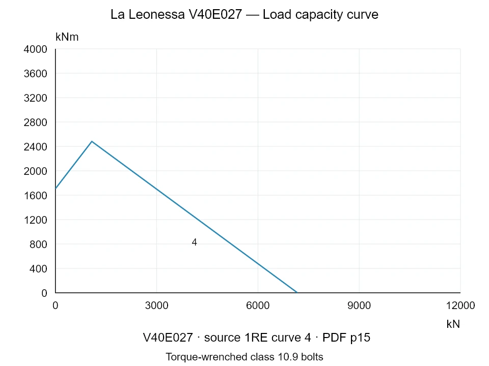 La Leonessa V40E027 — Load capacity curve 1RE-4; Axial compression force [kN] / Tilting moment [kNm] · original chart scale