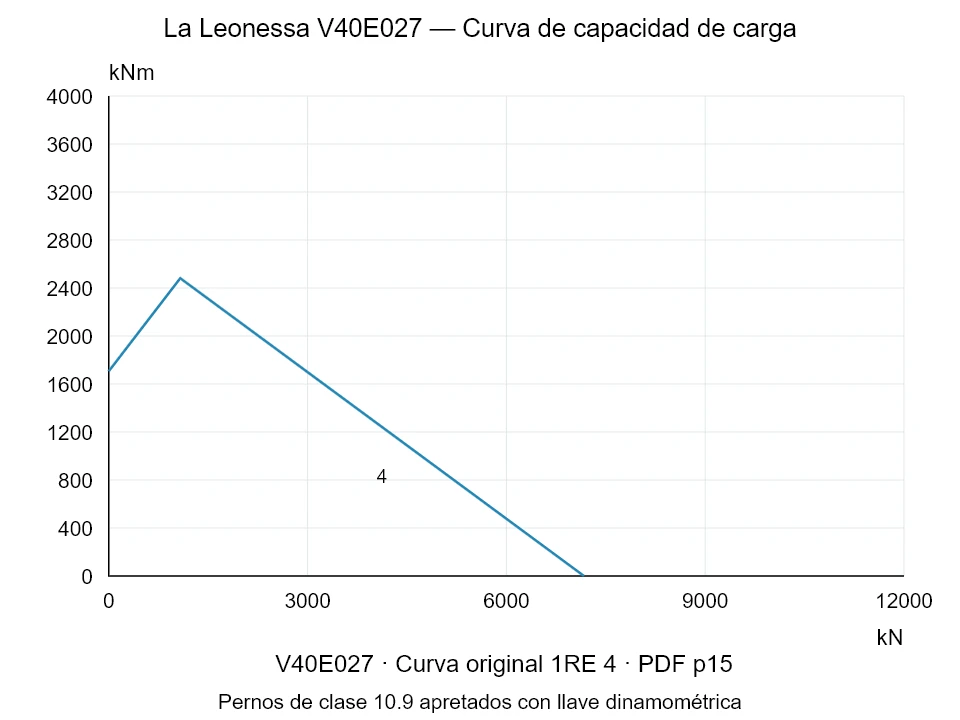 La Leonessa V40E027 — Curva de capacidad de carga 1RE-4; Fuerza de compresión axial [kN] / Momento de vuelco [kNm] · escala original