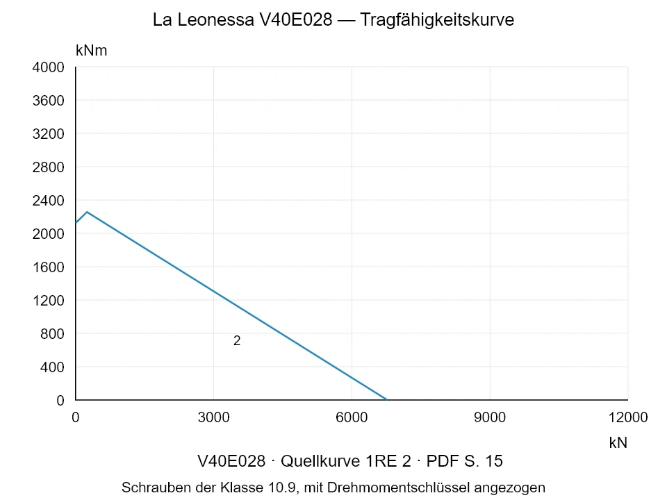 La Leonessa V40E028 — Tragfähigkeitskurve 1RE-2; Axiale Druckkraft [kN] / Kippmoment [kNm] · Originalskala