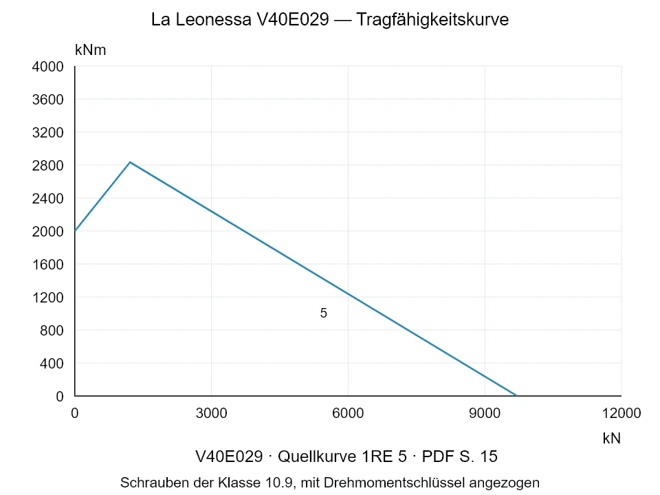 La Leonessa V40E029 — Tragfähigkeitskurve 1RE-5; Axiale Druckkraft [kN] / Kippmoment [kNm] · Originalskala