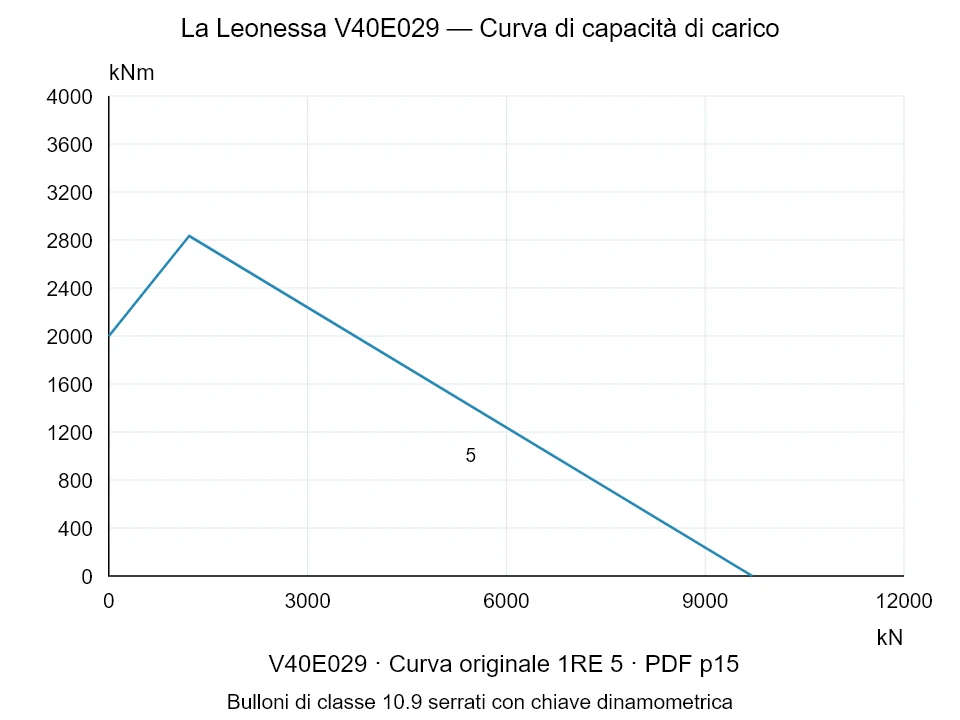 La Leonessa V40E029 — Curva di capacità di carico 1RE-5; Forza di compressione assiale [kN] / Momento ribaltante [kNm] · scala originale