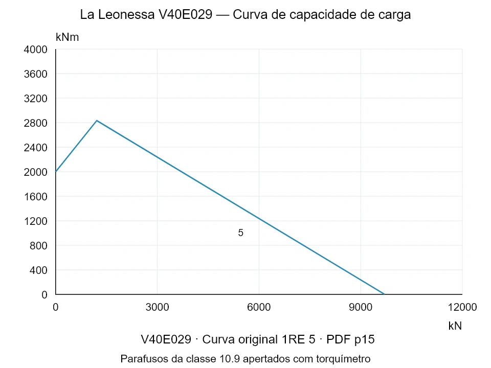 La Leonessa V40E029 — Curva de capacidade de carga 1RE-5; Força de compressão axial [kN] / Momento de tombamento [kNm] · escala original