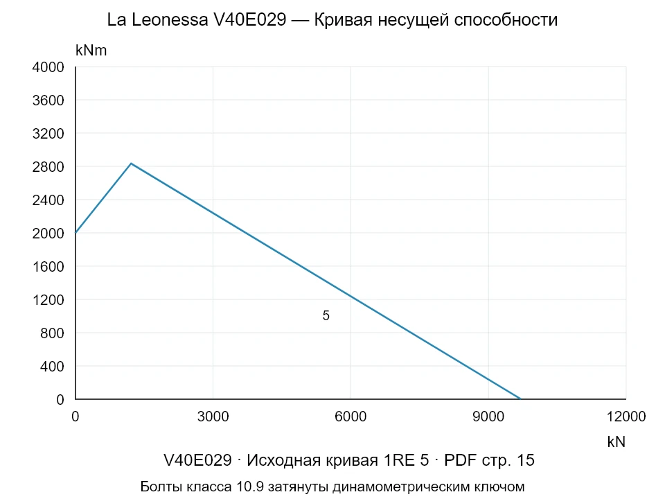 La Leonessa V40E029 — Кривая несущей способности 1RE-5; Осевая сжимающая сила [kN] / Опрокидывающий момент [kNm] · исходный масштаб
