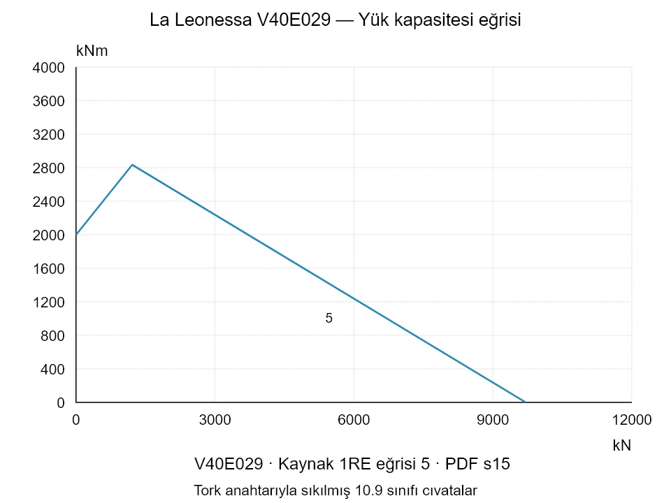 La Leonessa V40E029 — Yük kapasitesi eğrisi 1RE-5; Eksenel basma kuvveti [kN] / Devrilme momenti [kNm] · özgün ölçek