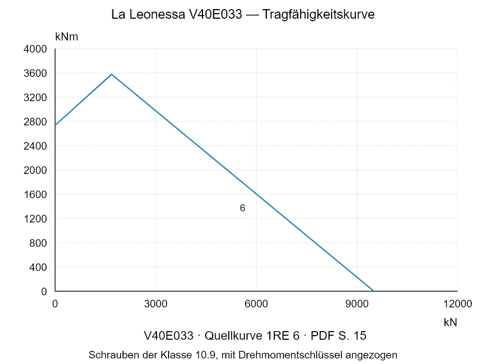 La Leonessa V40E033 — Tragfähigkeitskurve 1RE-6; Axiale Druckkraft [kN] / Kippmoment [kNm] · Originalskala