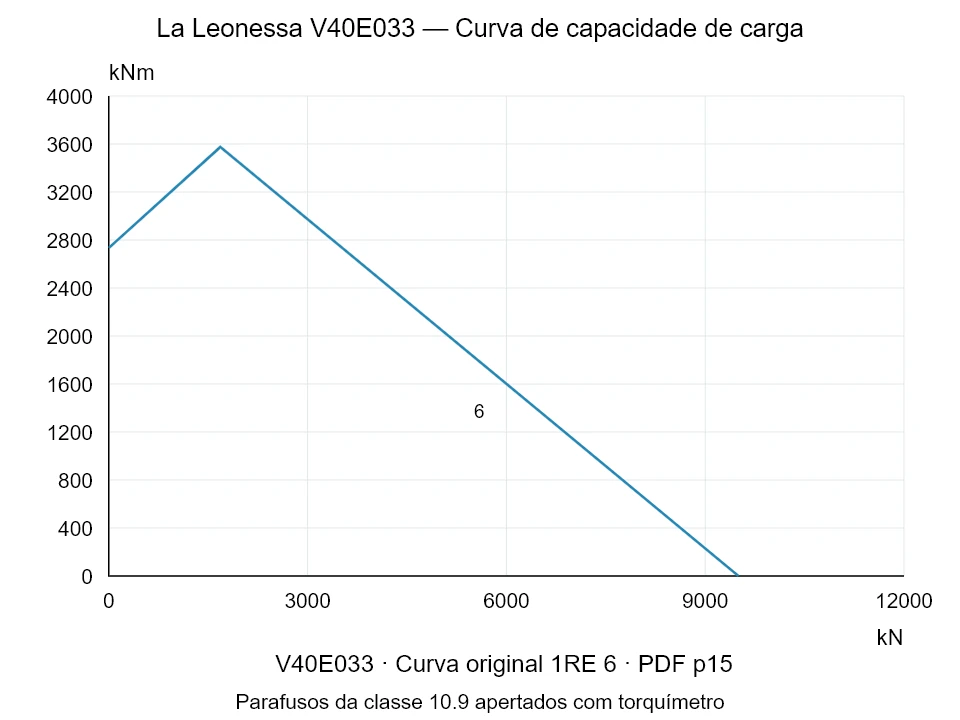 La Leonessa V40E033 — Curva de capacidade de carga 1RE-6; Força de compressão axial [kN] / Momento de tombamento [kNm] · escala original
