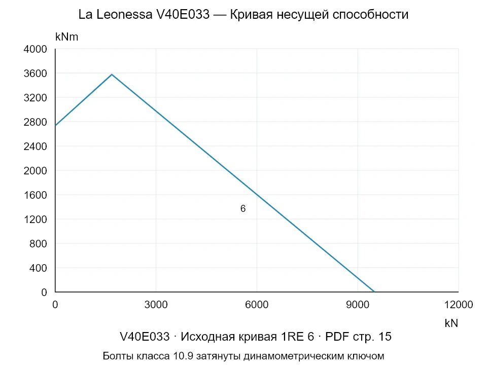 La Leonessa V40E033 — Кривая несущей способности 1RE-6; Осевая сжимающая сила [kN] / Опрокидывающий момент [kNm] · исходный масштаб
