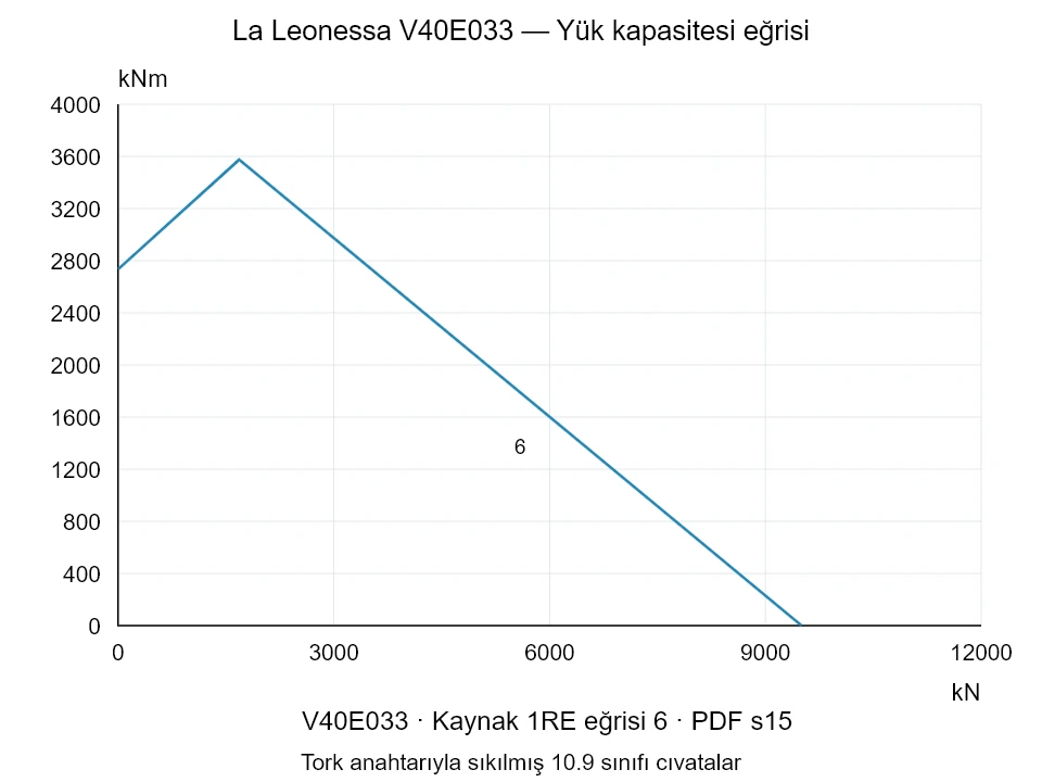 La Leonessa V40E033 — Yük kapasitesi eğrisi 1RE-6; Eksenel basma kuvveti [kN] / Devrilme momenti [kNm] · özgün ölçek