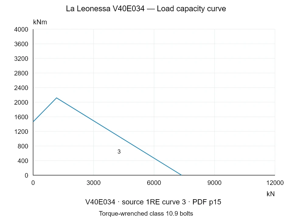La Leonessa V40E034 — Load capacity curve 1RE-3; Axial compression force [kN] / Tilting moment [kNm] · original chart scale